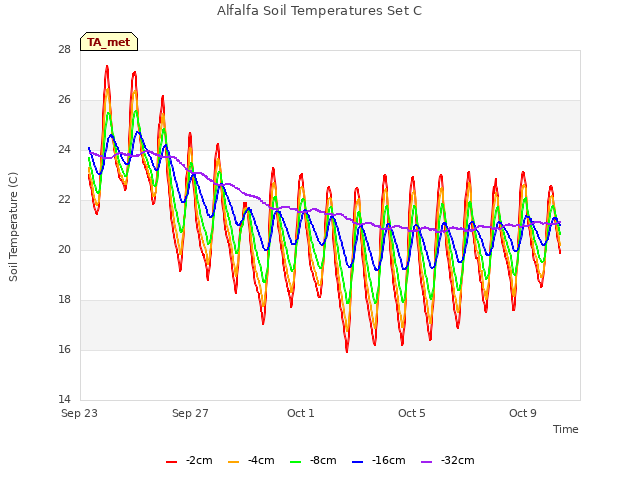 Explore the graph:Alfalfa Soil Temperatures Set C in a new window