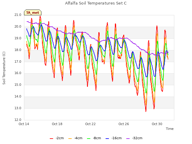 Explore the graph:Alfalfa Soil Temperatures Set C in a new window