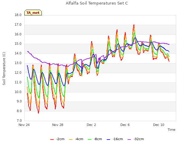 Explore the graph:Alfalfa Soil Temperatures Set C in a new window