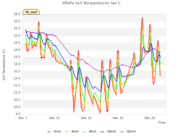 Explore the graph:Alfalfa Soil Temperatures Set C in a new window