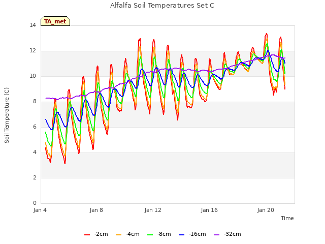 Explore the graph:Alfalfa Soil Temperatures Set C in a new window