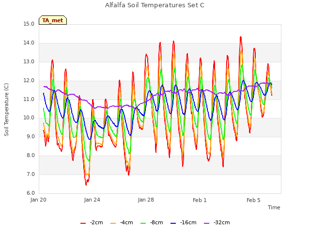 Explore the graph:Alfalfa Soil Temperatures Set C in a new window