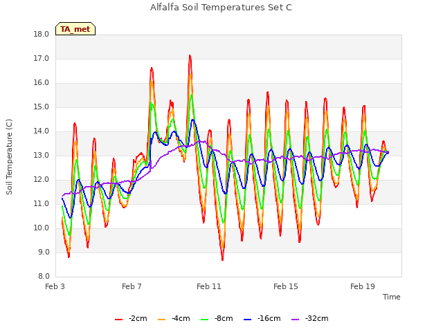 Explore the graph:Alfalfa Soil Temperatures Set C in a new window