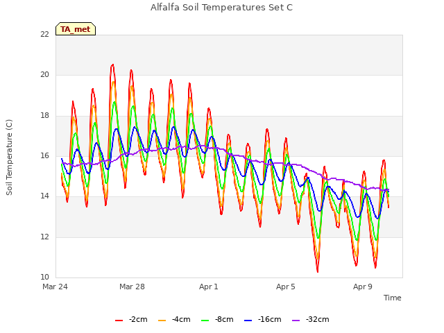 Explore the graph:Alfalfa Soil Temperatures Set C in a new window