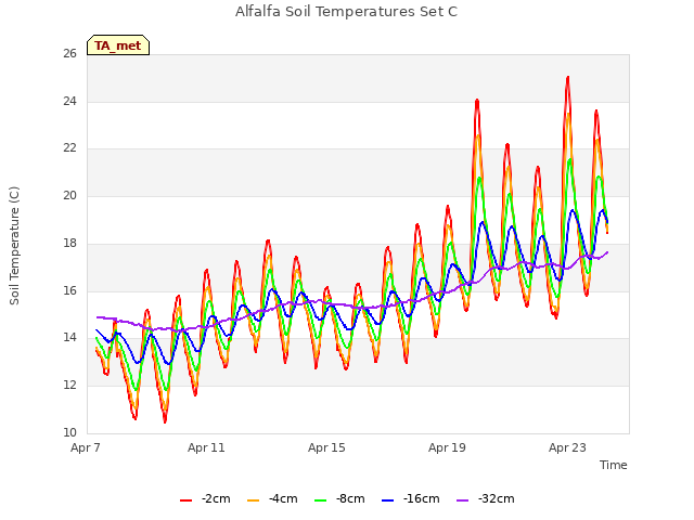 Explore the graph:Alfalfa Soil Temperatures Set C in a new window