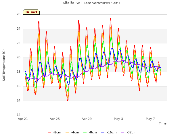 Explore the graph:Alfalfa Soil Temperatures Set C in a new window
