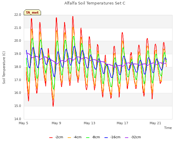Explore the graph:Alfalfa Soil Temperatures Set C in a new window