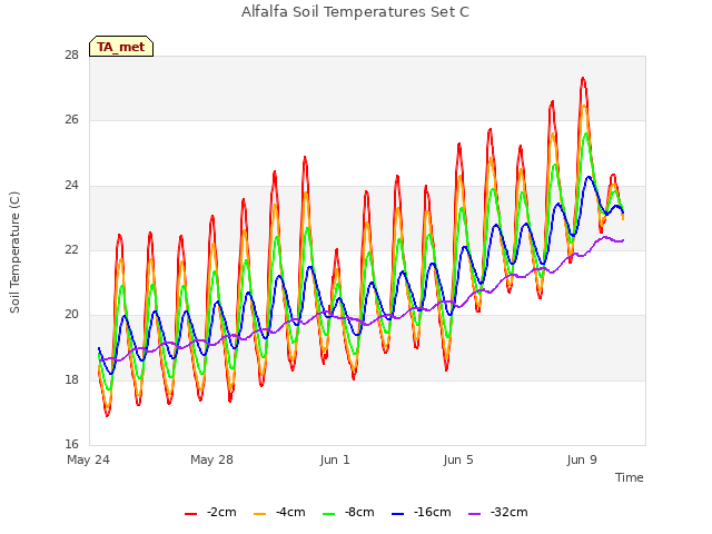 Explore the graph:Alfalfa Soil Temperatures Set C in a new window