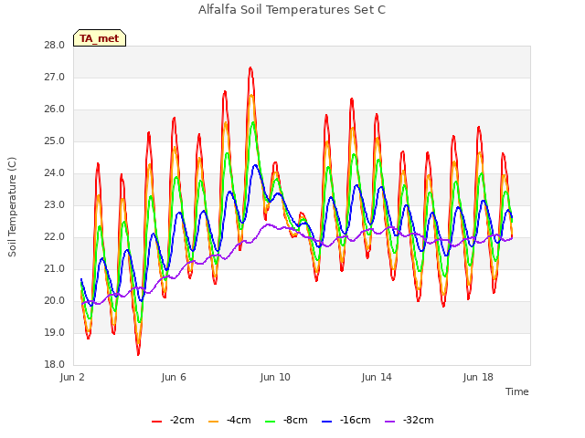 Explore the graph:Alfalfa Soil Temperatures Set C in a new window