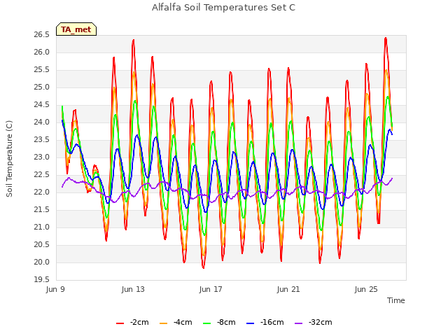 Explore the graph:Alfalfa Soil Temperatures Set C in a new window