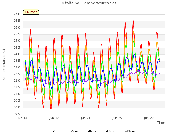 Explore the graph:Alfalfa Soil Temperatures Set C in a new window