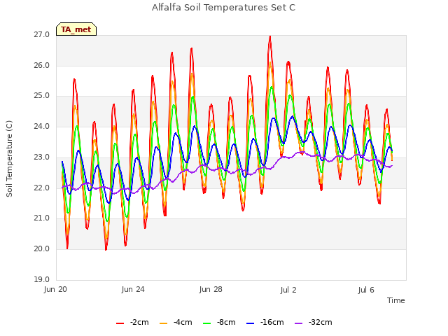 Explore the graph:Alfalfa Soil Temperatures Set C in a new window