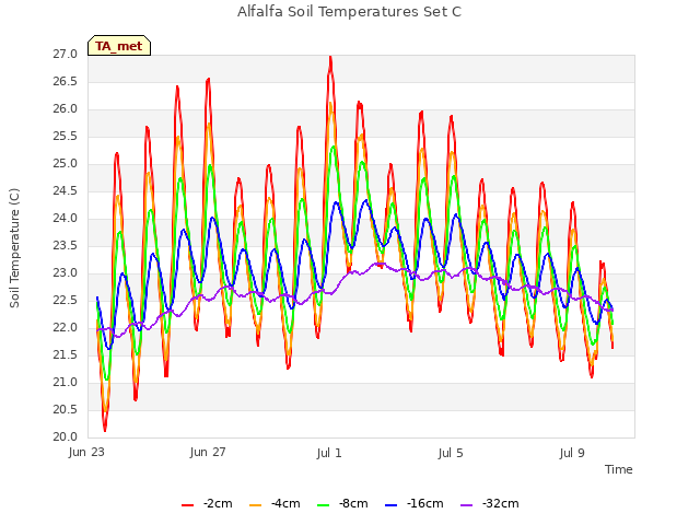 Explore the graph:Alfalfa Soil Temperatures Set C in a new window