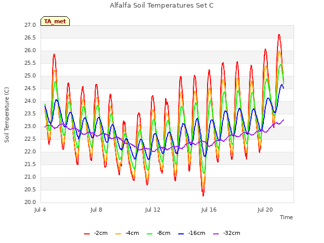 Explore the graph:Alfalfa Soil Temperatures Set C in a new window