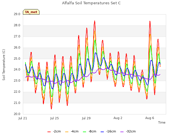 Explore the graph:Alfalfa Soil Temperatures Set C in a new window