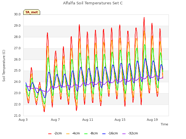 Explore the graph:Alfalfa Soil Temperatures Set C in a new window