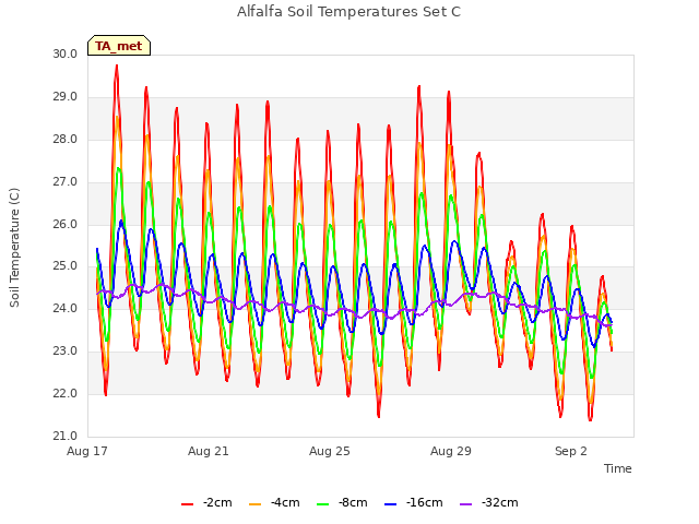 Explore the graph:Alfalfa Soil Temperatures Set C in a new window