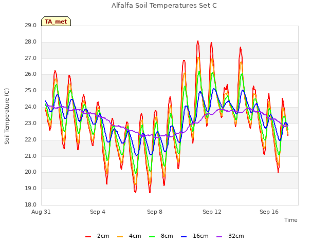 Explore the graph:Alfalfa Soil Temperatures Set C in a new window