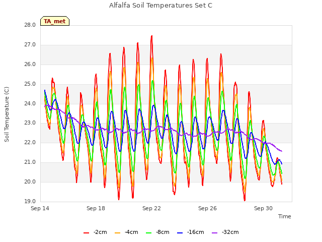 Explore the graph:Alfalfa Soil Temperatures Set C in a new window
