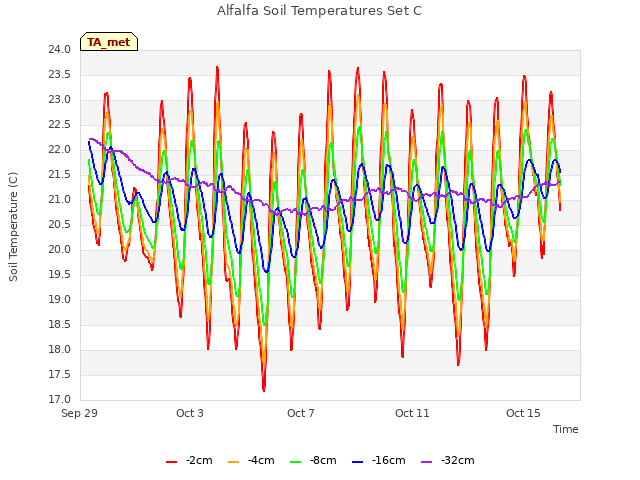 Explore the graph:Alfalfa Soil Temperatures Set C in a new window