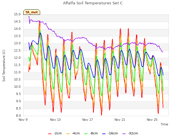 Explore the graph:Alfalfa Soil Temperatures Set C in a new window