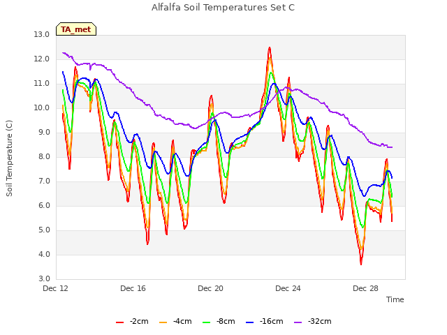 Explore the graph:Alfalfa Soil Temperatures Set C in a new window