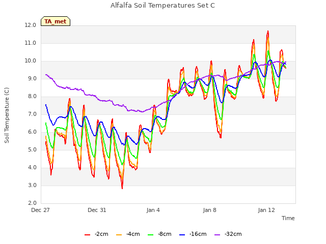 Explore the graph:Alfalfa Soil Temperatures Set C in a new window