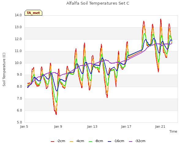Explore the graph:Alfalfa Soil Temperatures Set C in a new window