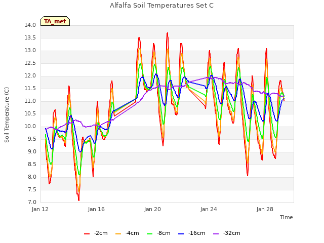 Explore the graph:Alfalfa Soil Temperatures Set C in a new window