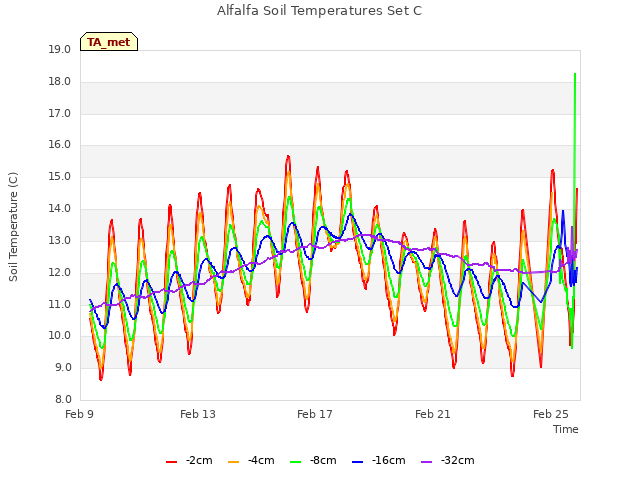 Explore the graph:Alfalfa Soil Temperatures Set C in a new window