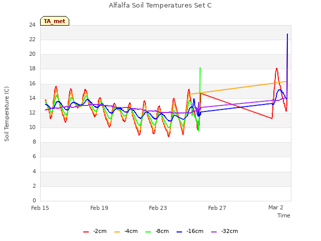 Explore the graph:Alfalfa Soil Temperatures Set C in a new window