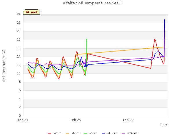 Explore the graph:Alfalfa Soil Temperatures Set C in a new window