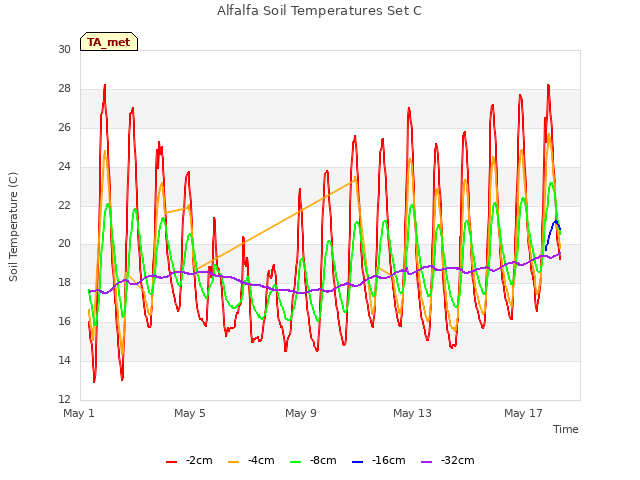 Explore the graph:Alfalfa Soil Temperatures Set C in a new window