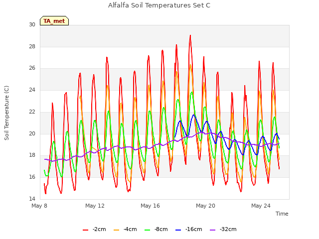 Explore the graph:Alfalfa Soil Temperatures Set C in a new window