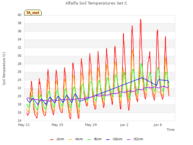 Explore the graph:Alfalfa Soil Temperatures Set C in a new window