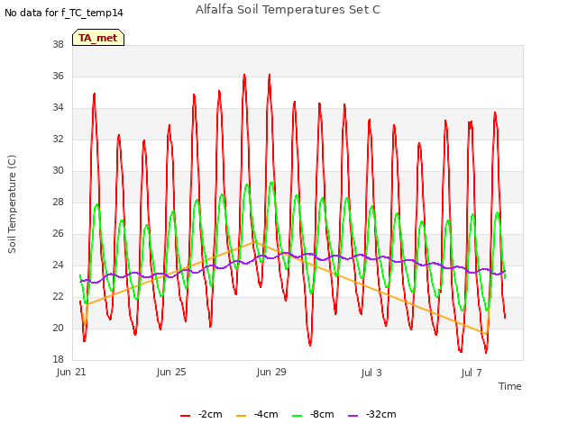 Explore the graph:Alfalfa Soil Temperatures Set C in a new window