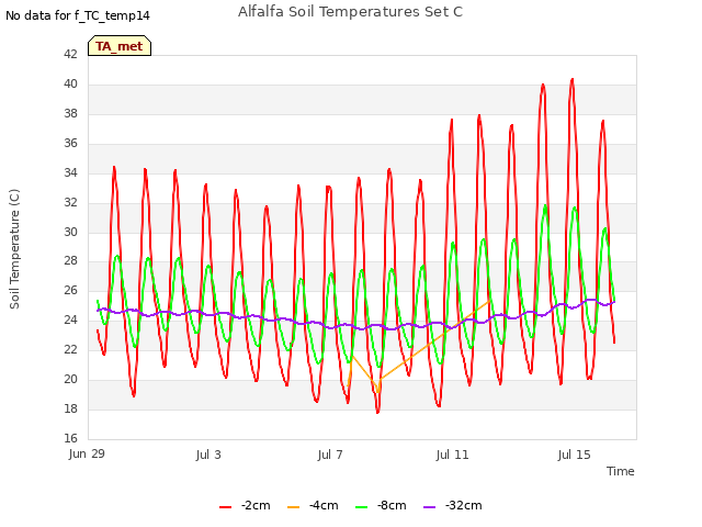 Explore the graph:Alfalfa Soil Temperatures Set C in a new window