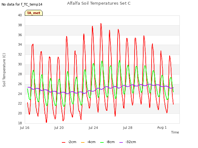 Explore the graph:Alfalfa Soil Temperatures Set C in a new window