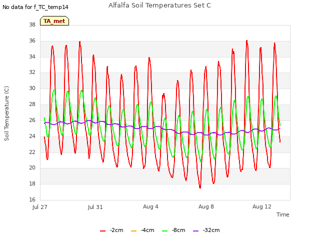 Explore the graph:Alfalfa Soil Temperatures Set C in a new window