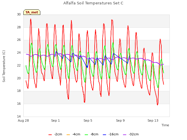 Explore the graph:Alfalfa Soil Temperatures Set C in a new window