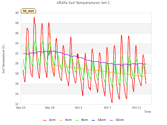 Explore the graph:Alfalfa Soil Temperatures Set C in a new window