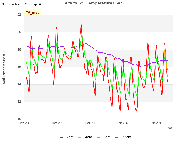 Explore the graph:Alfalfa Soil Temperatures Set C in a new window