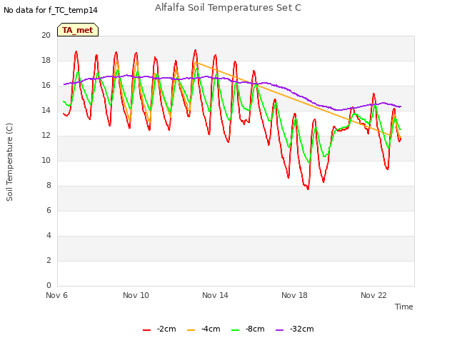 Explore the graph:Alfalfa Soil Temperatures Set C in a new window