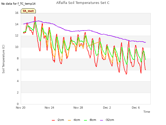 Explore the graph:Alfalfa Soil Temperatures Set C in a new window