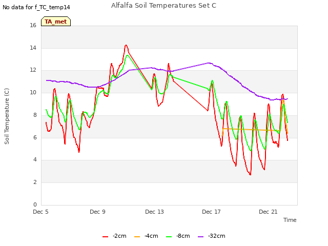 Explore the graph:Alfalfa Soil Temperatures Set C in a new window