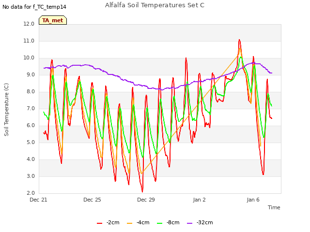 Explore the graph:Alfalfa Soil Temperatures Set C in a new window