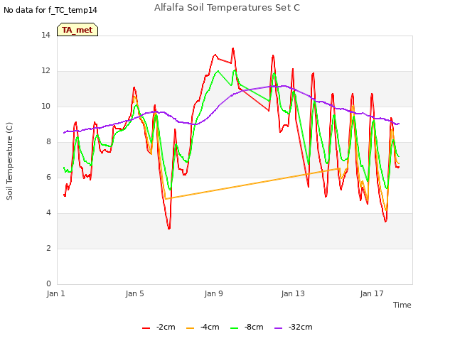 Explore the graph:Alfalfa Soil Temperatures Set C in a new window
