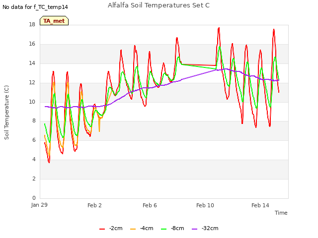 Explore the graph:Alfalfa Soil Temperatures Set C in a new window