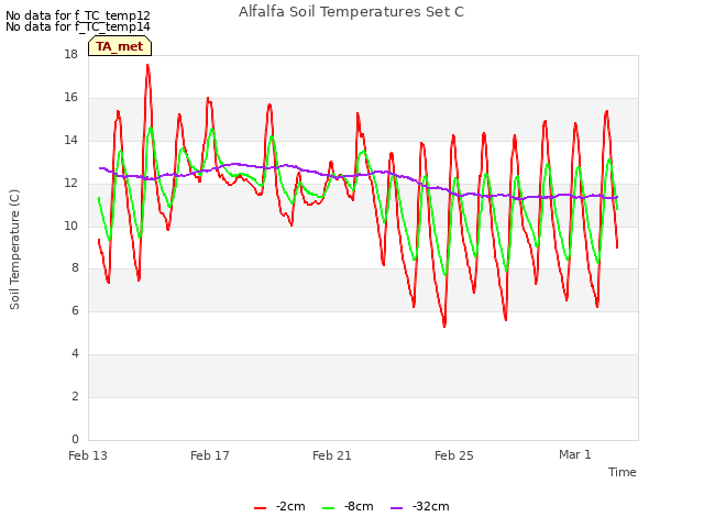Explore the graph:Alfalfa Soil Temperatures Set C in a new window