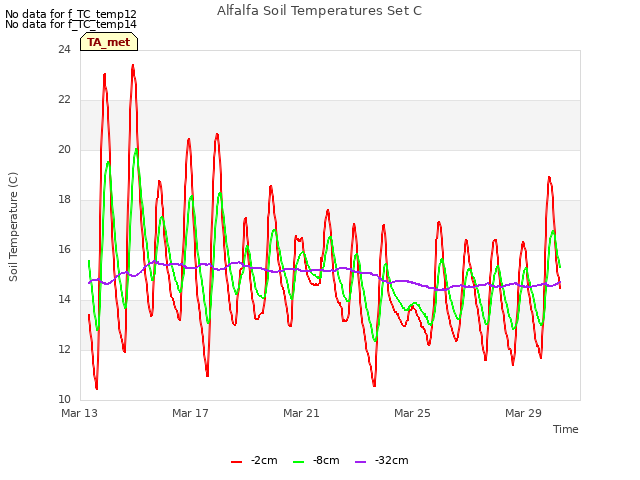 Explore the graph:Alfalfa Soil Temperatures Set C in a new window